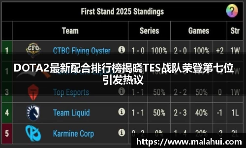 DOTA2最新配合排行榜揭晓TES战队荣登第七位引发热议